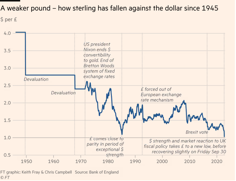 /brief/img/Screenshot 2022-10-11 at 08-47-25 The pound vs the dollar a history.png